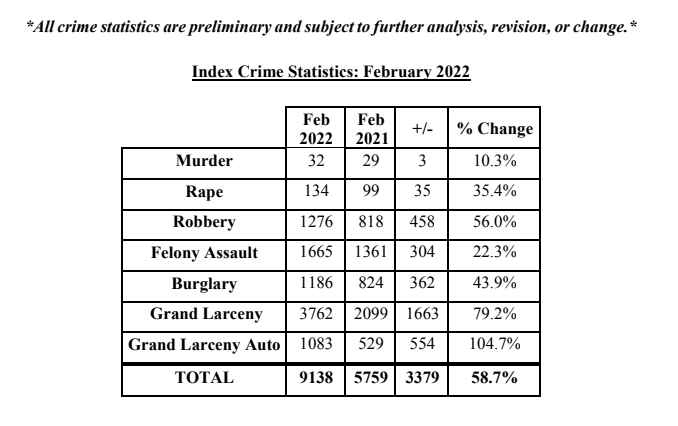 NYC Crime Spike Sees Hate Crime, Murder And Robbery Rise | New York ...